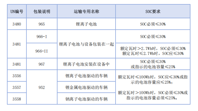 IATA 《DGR》 第67版重要變更內(nèi)容早知道